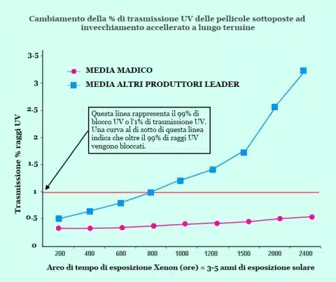 grafico xenon